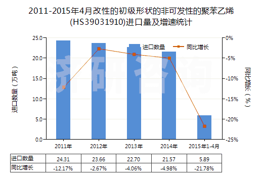 2011-2015年4月改性的初級形狀的非可發(fā)性的聚苯乙烯(HS39031910)進口量及增速統(tǒng)計 2011-2015年4月改性的初級形狀的非可發(fā)性的聚苯乙烯(HS39031910)進口量及增速統(tǒng)計